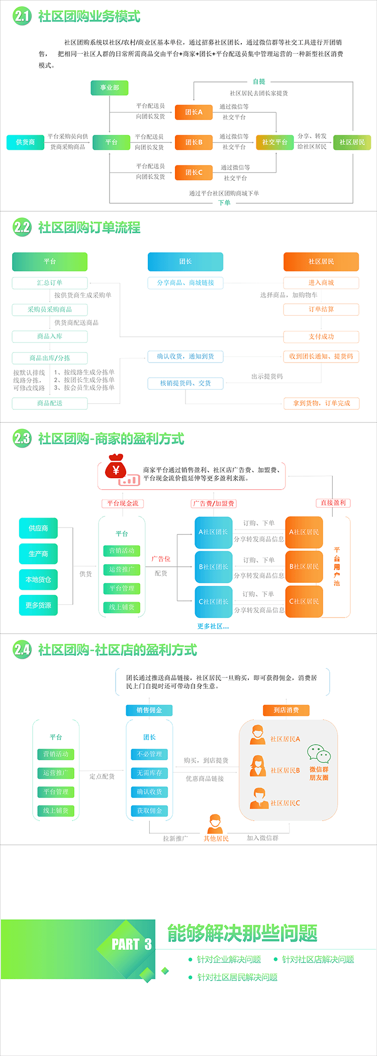 社区团购团长分销解决方案